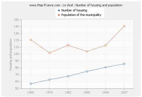Le Vicel : Number of housing and population